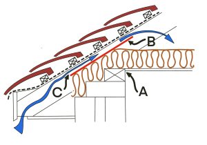 Correct Insulation and Ventilation of Roof Space